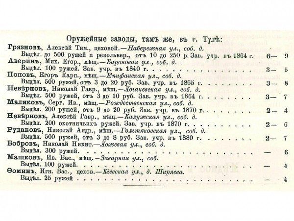 История оружия России. Тульский оружейник Алексей ГрязновНи одно частное ружейное заведение России не демонстрировало свои изделия на международных и отечественных выставках столь часто, как мастерская Грязнова
