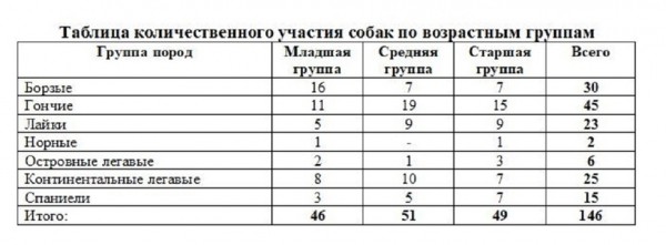 Саратовская областная выставка собак охотничьих пород-2023 В этом году зарегистрировались и прошли экспертизу в рингах 146 собак, что чуть больше, чем в прошлом году. При этом слегка изменился баланс пород Саратовская областная выставка собак охотничьих пород-2023 В этом году зарегистрировались и прошли экспертизу в рингах 146 собак, что чуть больше, чем в прошлом году. При этом слегка изменился баланс пород