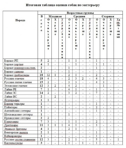 Саратовская областная выставка собак охотничьих пород-2023 В этом году зарегистрировались и прошли экспертизу в рингах 146 собак, что чуть больше, чем в прошлом году. При этом слегка изменился баланс пород Саратовская областная выставка собак охотничьих пород-2023 В этом году зарегистрировались и прошли экспертизу в рингах 146 собак, что чуть больше, чем в прошлом году. При этом слегка изменился баланс пород